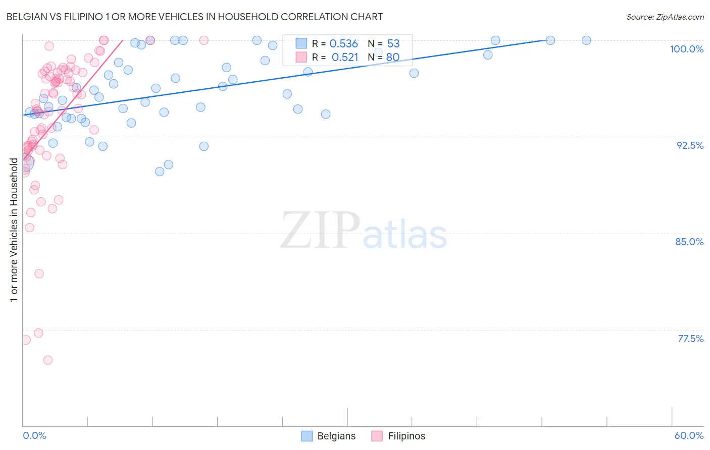 Belgian vs Filipino 1 or more Vehicles in Household