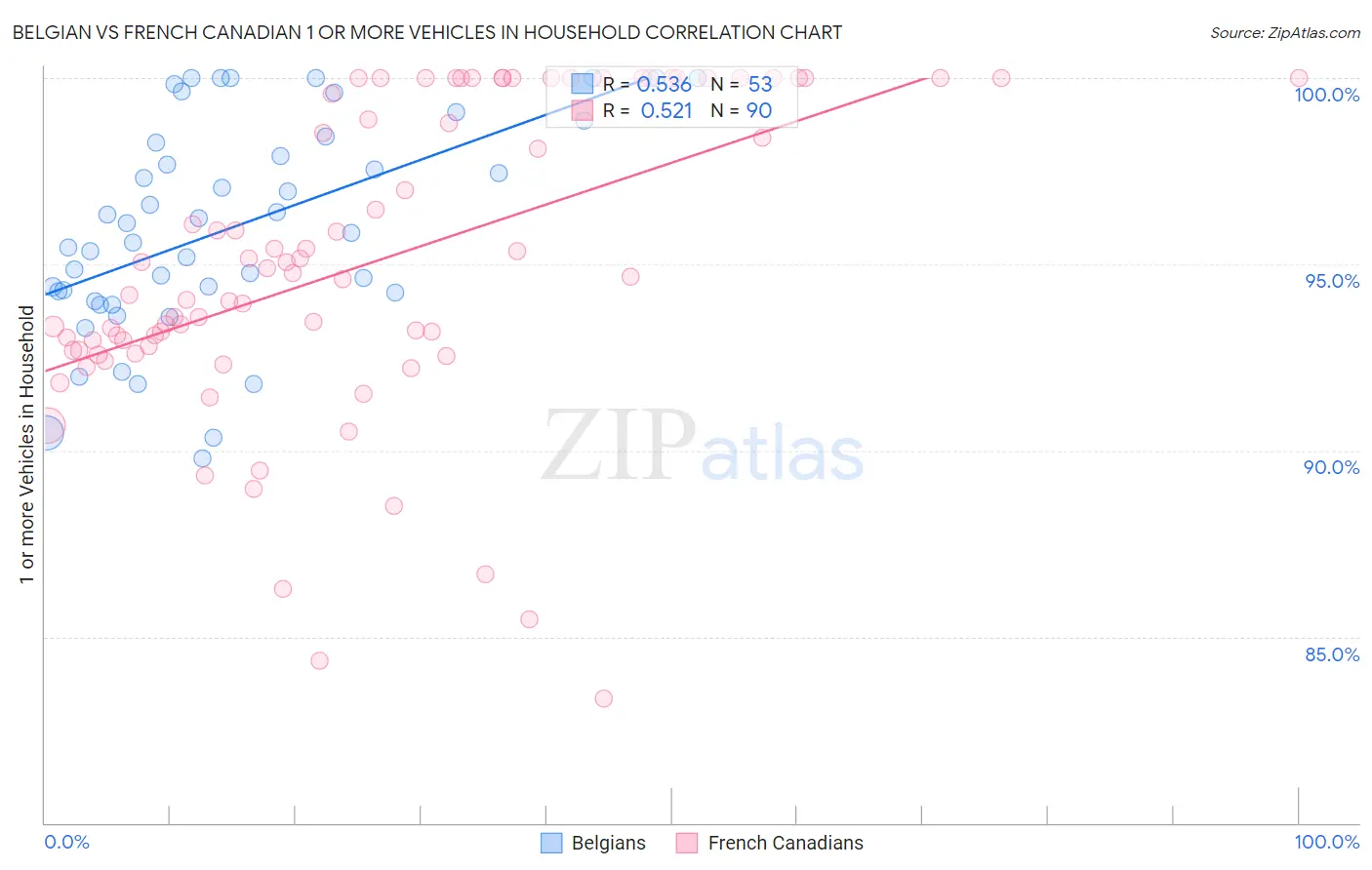 Belgian vs French Canadian 1 or more Vehicles in Household