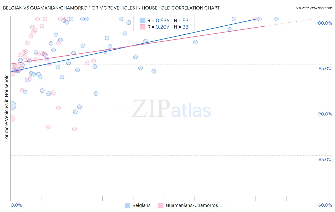 Belgian vs Guamanian/Chamorro 1 or more Vehicles in Household