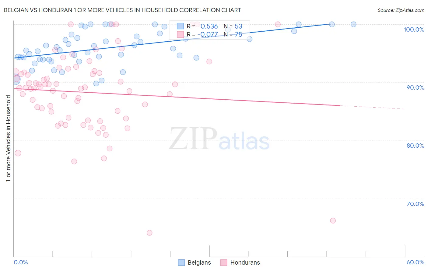 Belgian vs Honduran 1 or more Vehicles in Household