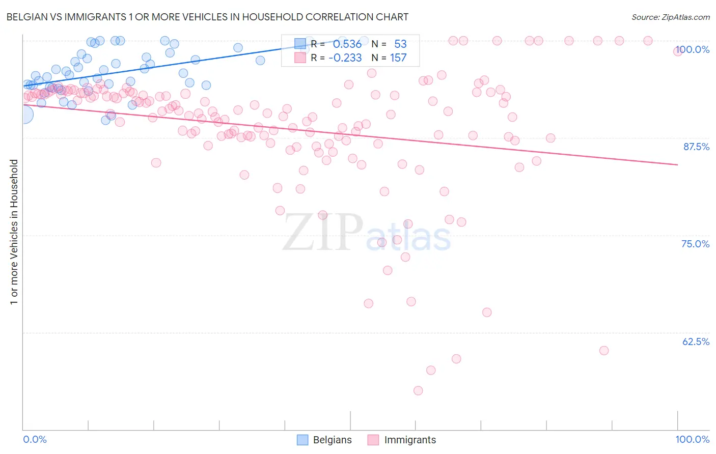 Belgian vs Immigrants 1 or more Vehicles in Household