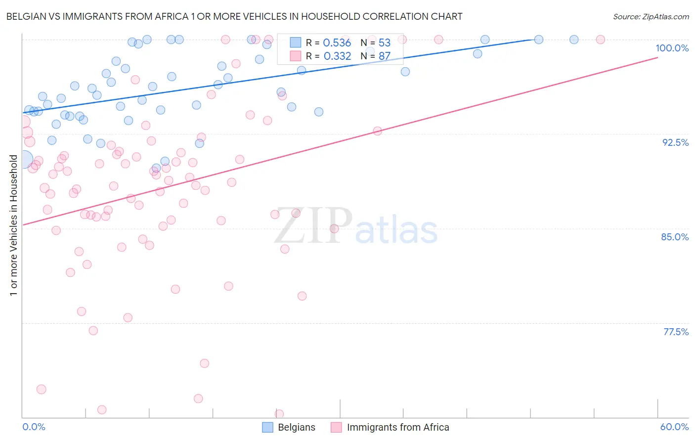 Belgian vs Immigrants from Africa 1 or more Vehicles in Household