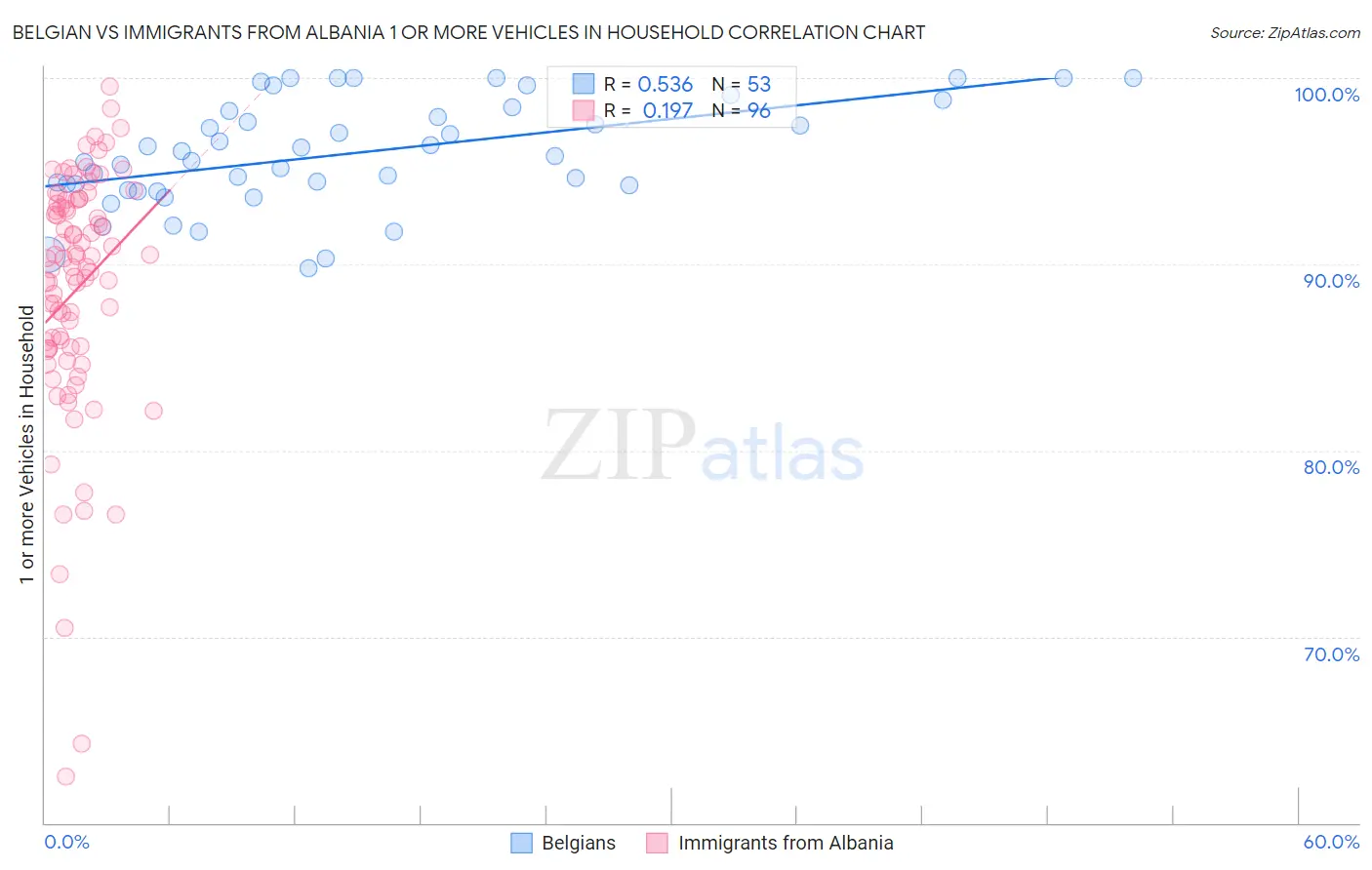 Belgian vs Immigrants from Albania 1 or more Vehicles in Household