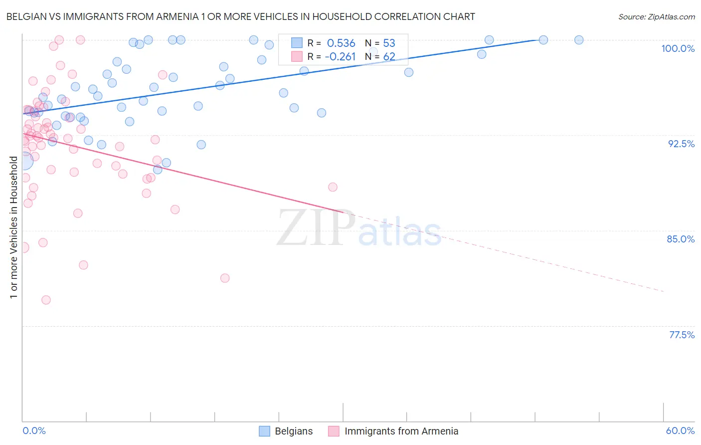 Belgian vs Immigrants from Armenia 1 or more Vehicles in Household