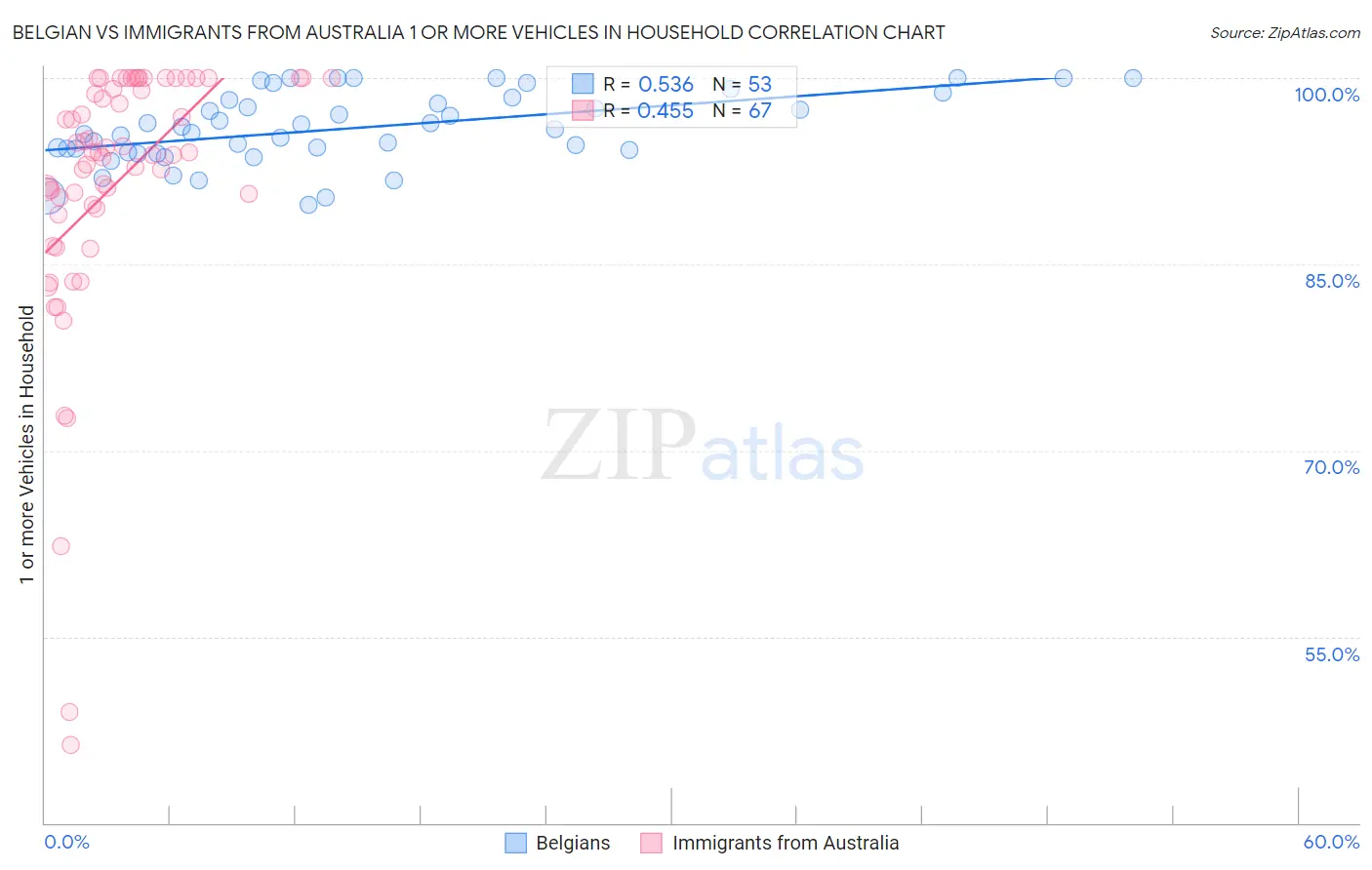 Belgian vs Immigrants from Australia 1 or more Vehicles in Household