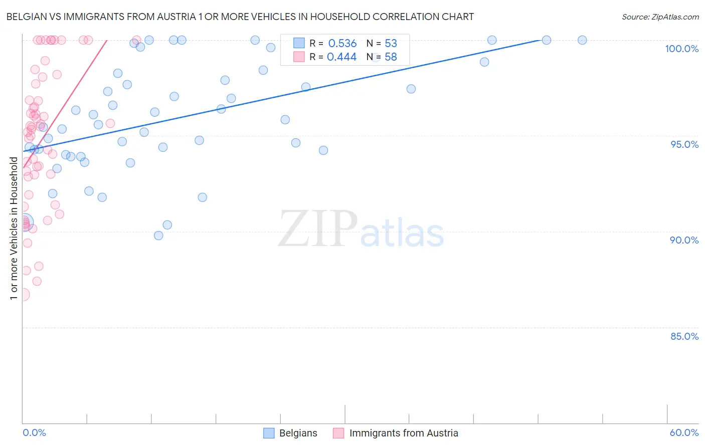 Belgian vs Immigrants from Austria 1 or more Vehicles in Household