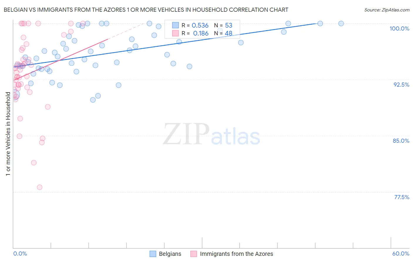 Belgian vs Immigrants from the Azores 1 or more Vehicles in Household