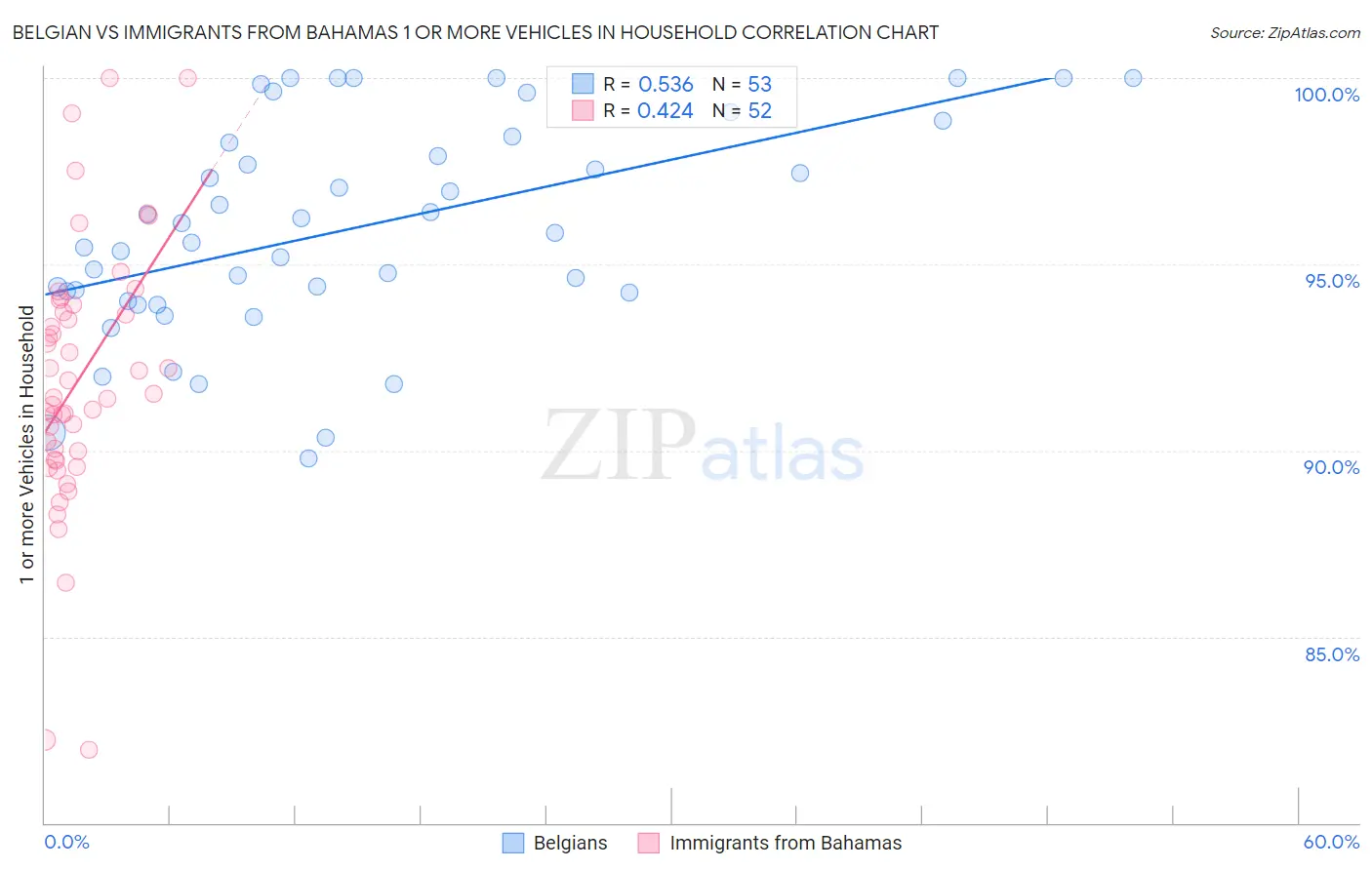 Belgian vs Immigrants from Bahamas 1 or more Vehicles in Household