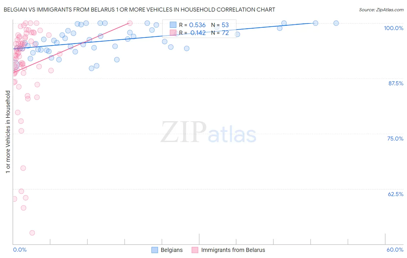 Belgian vs Immigrants from Belarus 1 or more Vehicles in Household