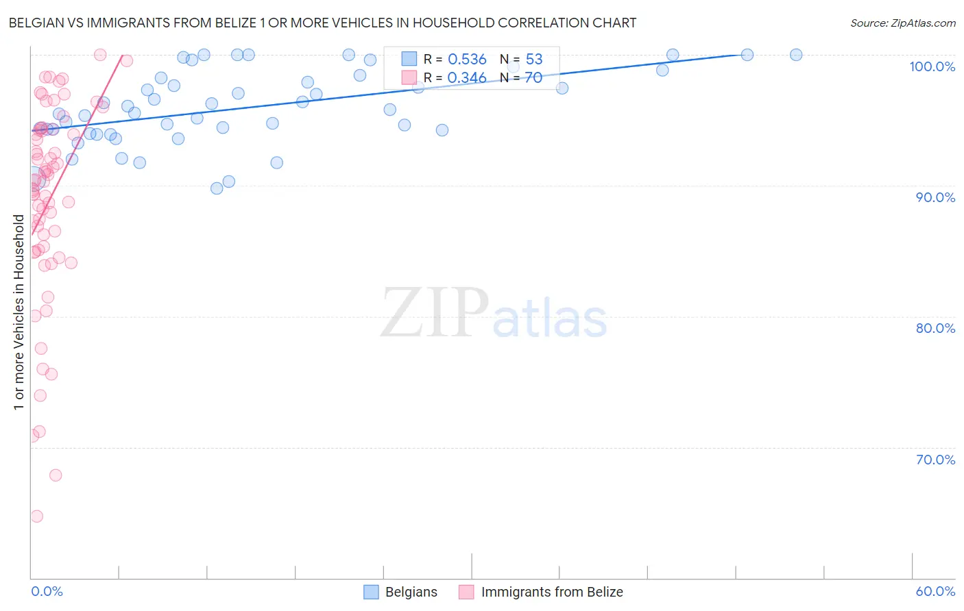 Belgian vs Immigrants from Belize 1 or more Vehicles in Household