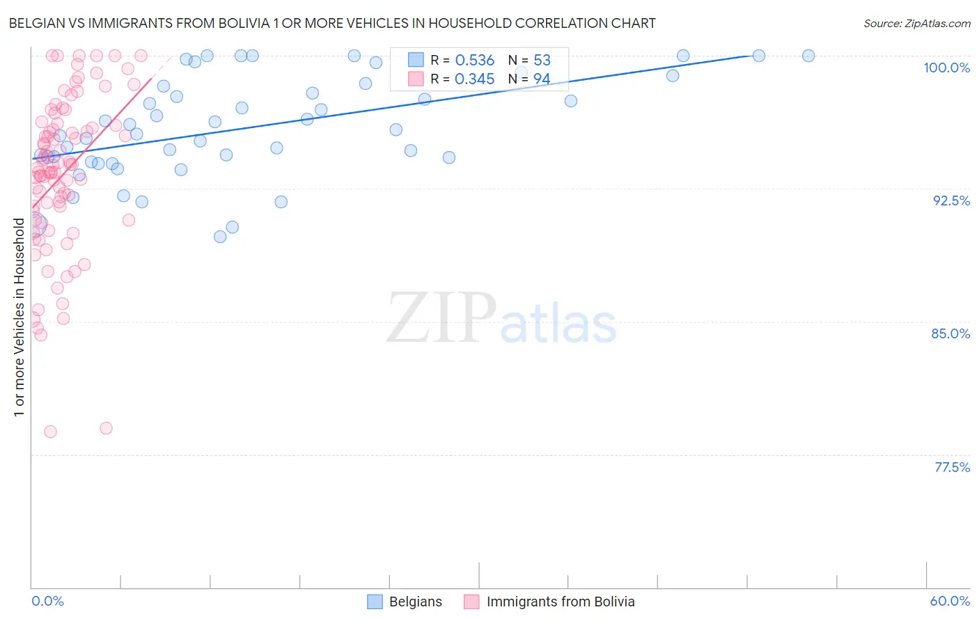 Belgian vs Immigrants from Bolivia 1 or more Vehicles in Household