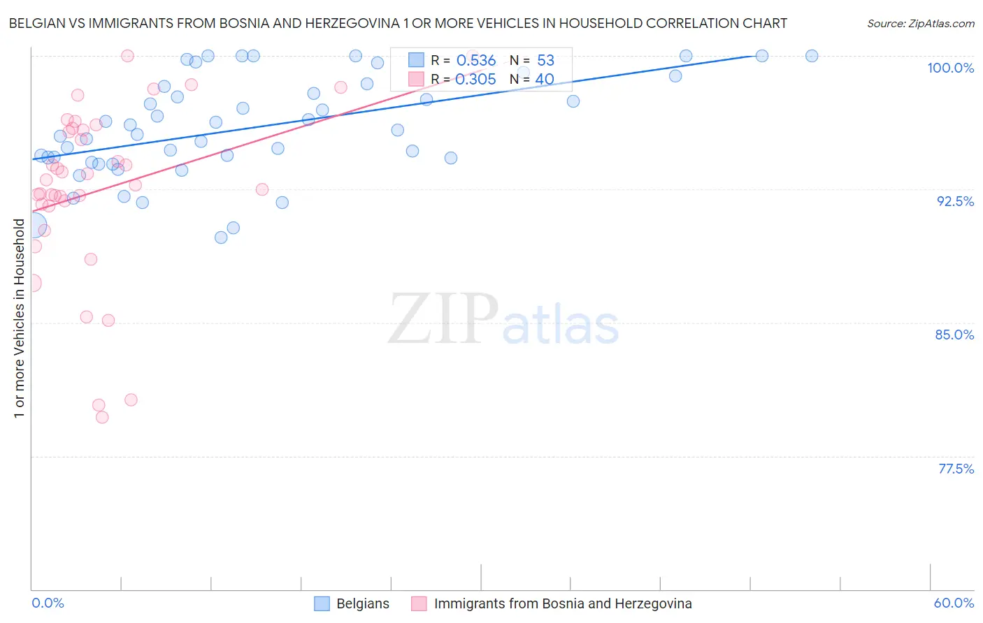 Belgian vs Immigrants from Bosnia and Herzegovina 1 or more Vehicles in Household