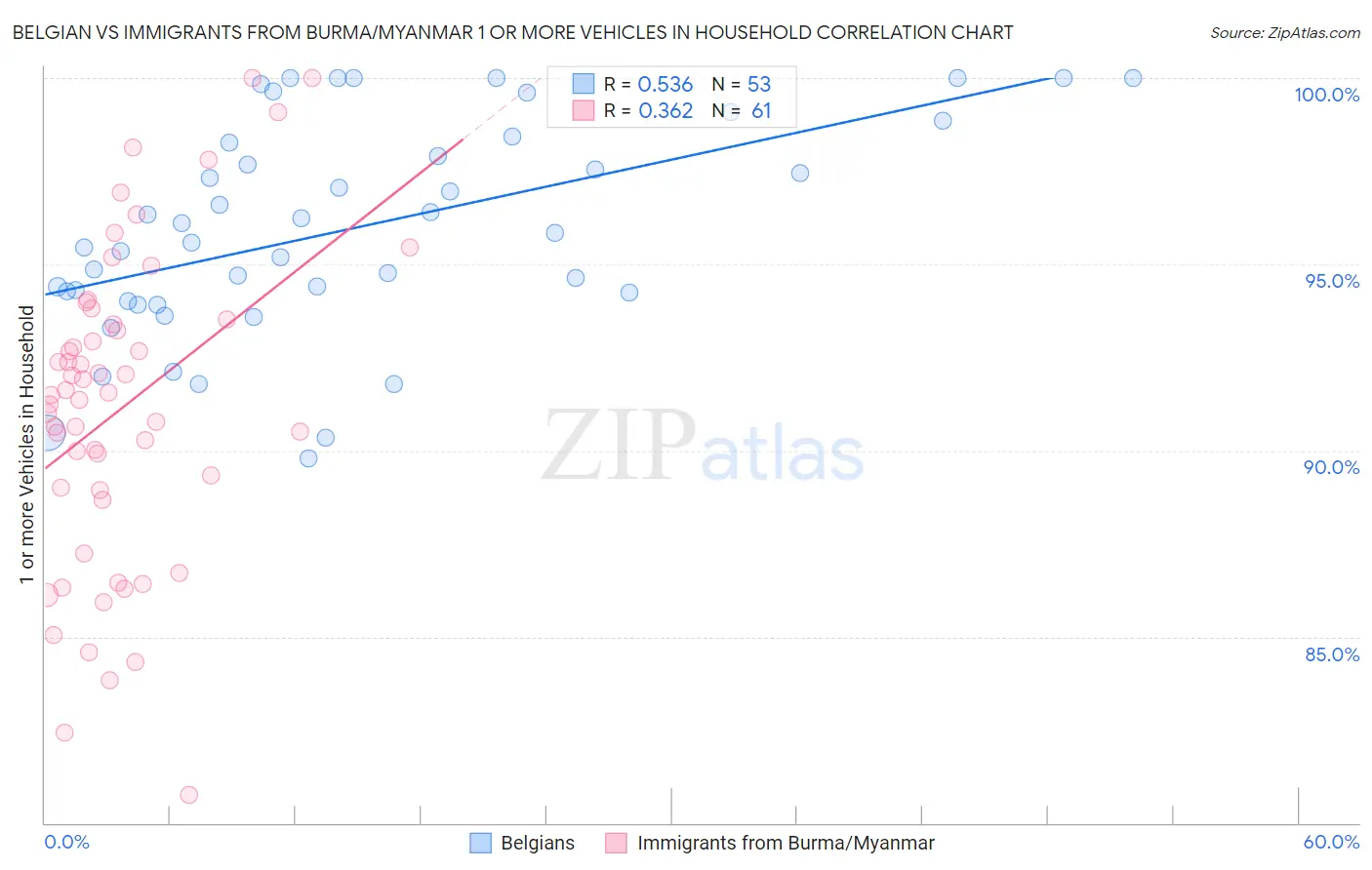 Belgian vs Immigrants from Burma/Myanmar 1 or more Vehicles in Household