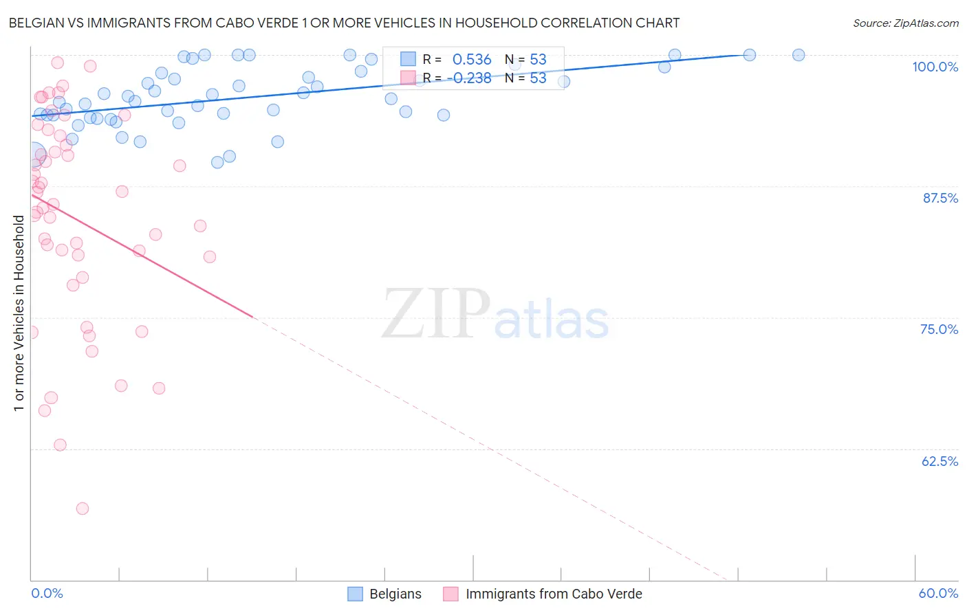 Belgian vs Immigrants from Cabo Verde 1 or more Vehicles in Household