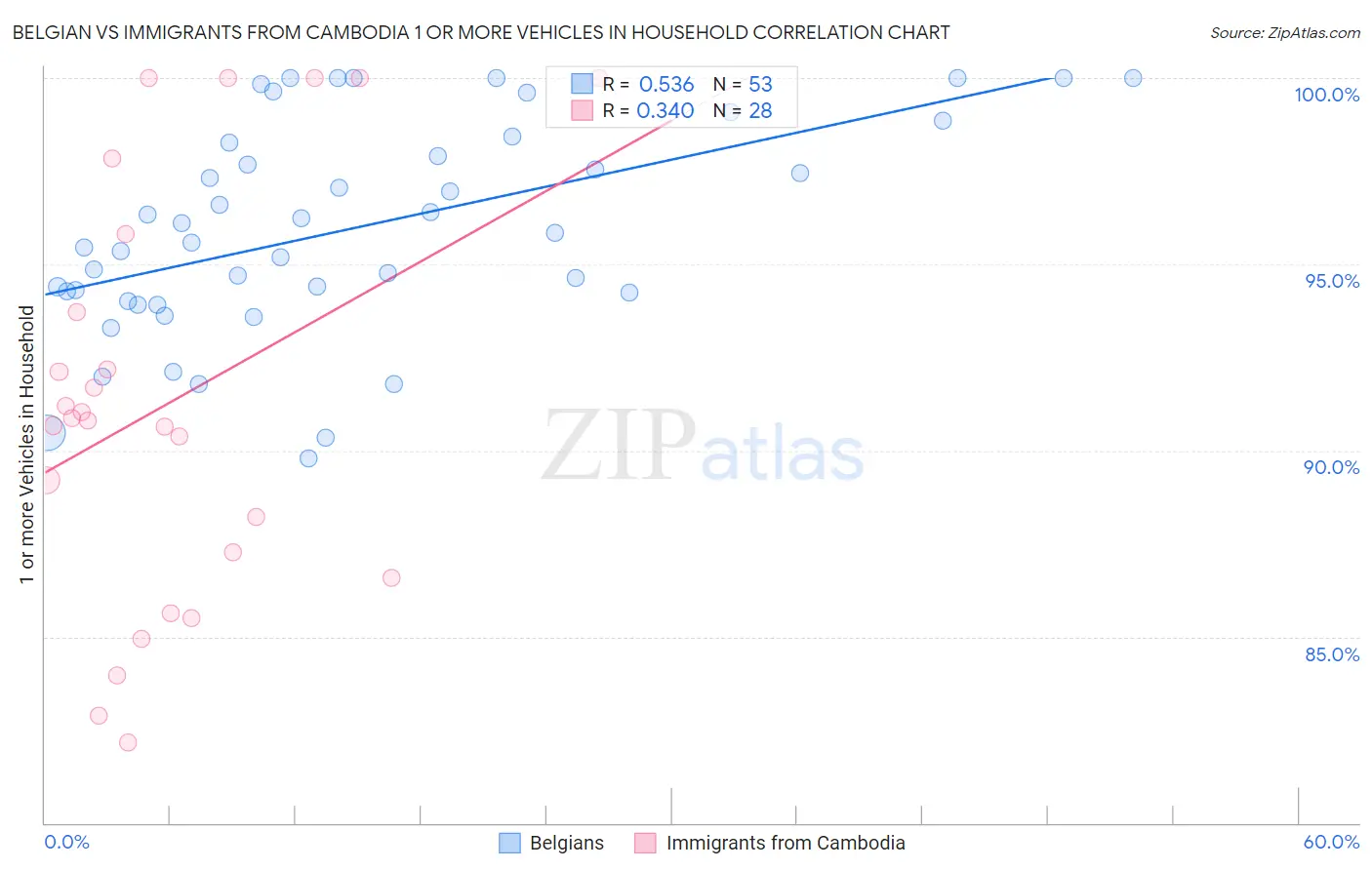 Belgian vs Immigrants from Cambodia 1 or more Vehicles in Household