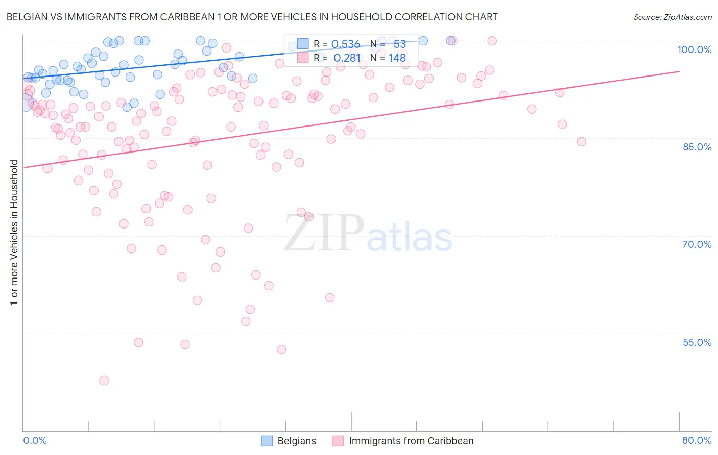 Belgian vs Immigrants from Caribbean 1 or more Vehicles in Household