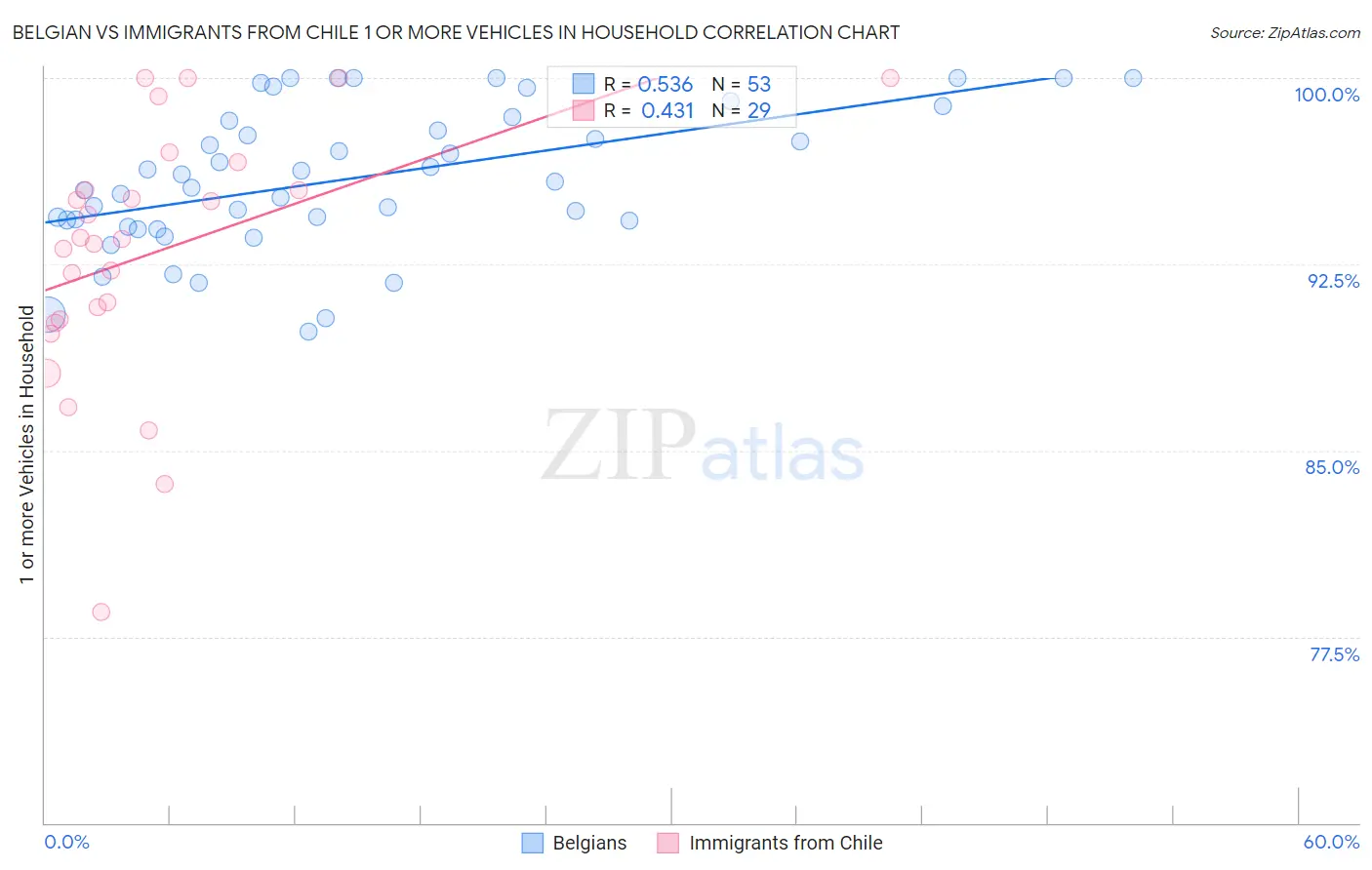 Belgian vs Immigrants from Chile 1 or more Vehicles in Household