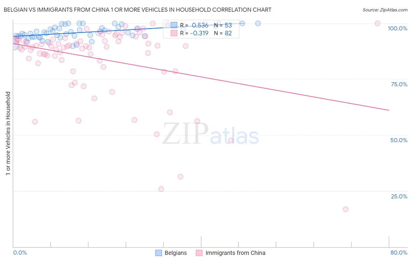 Belgian vs Immigrants from China 1 or more Vehicles in Household
