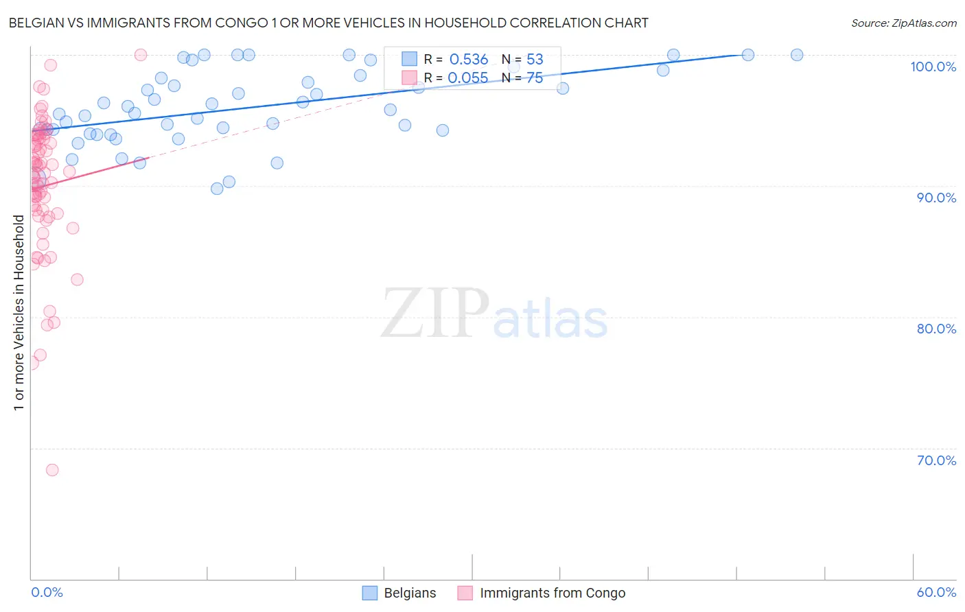 Belgian vs Immigrants from Congo 1 or more Vehicles in Household