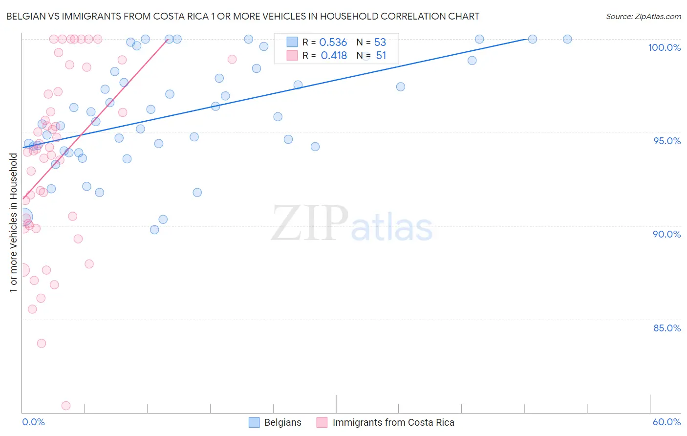 Belgian vs Immigrants from Costa Rica 1 or more Vehicles in Household