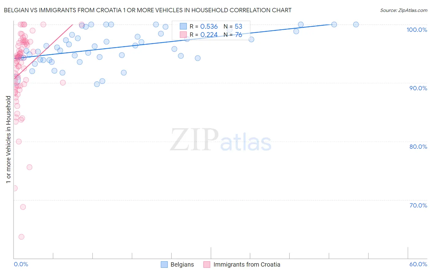 Belgian vs Immigrants from Croatia 1 or more Vehicles in Household