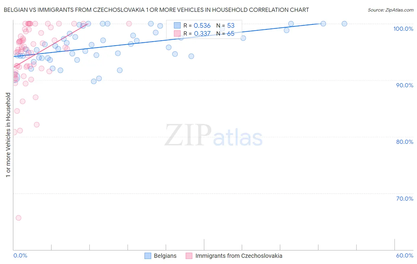 Belgian vs Immigrants from Czechoslovakia 1 or more Vehicles in Household