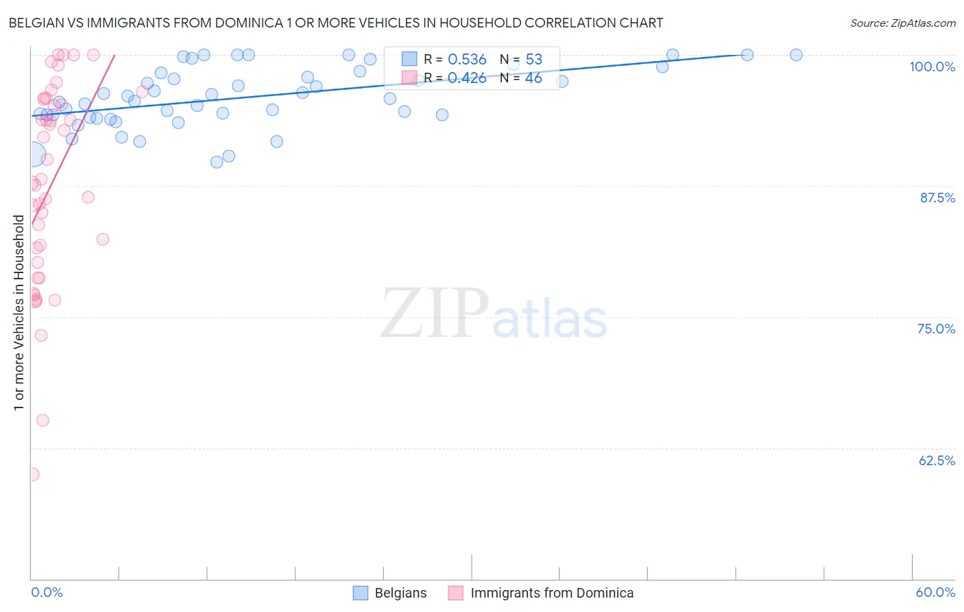 Belgian vs Immigrants from Dominica 1 or more Vehicles in Household