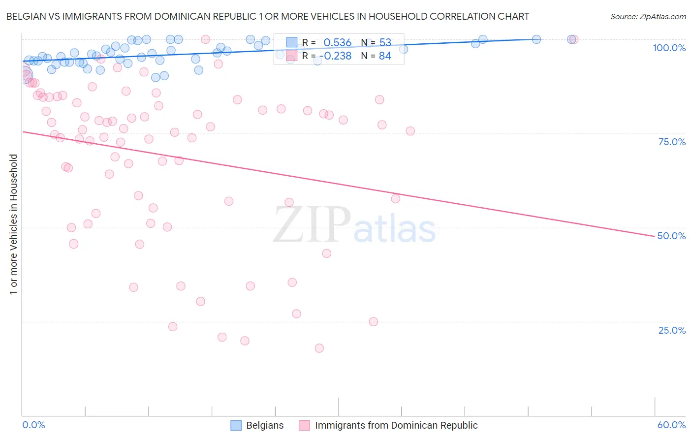 Belgian vs Immigrants from Dominican Republic 1 or more Vehicles in Household