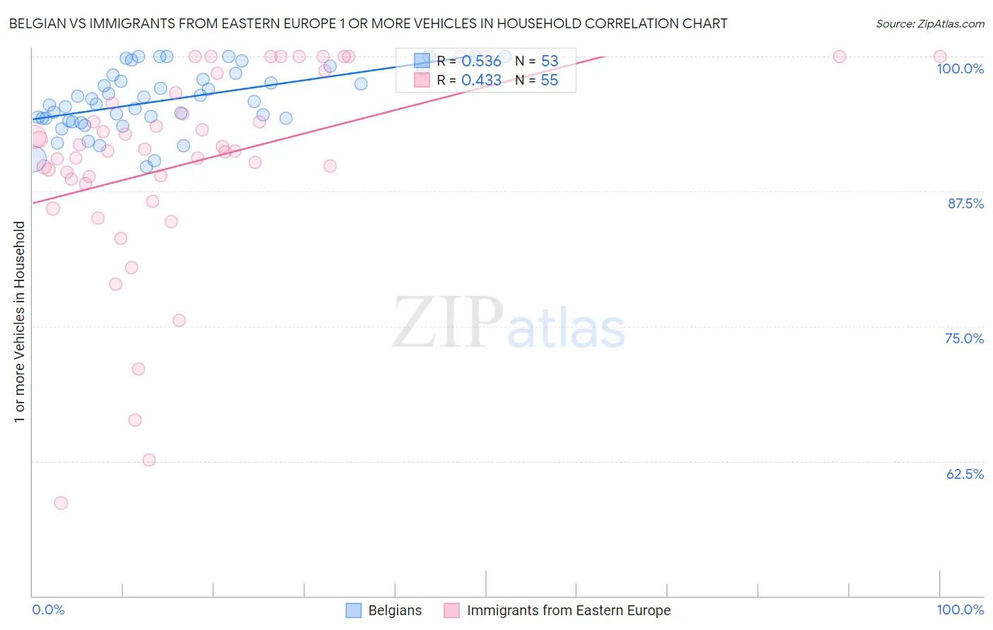 Belgian vs Immigrants from Eastern Europe 1 or more Vehicles in Household