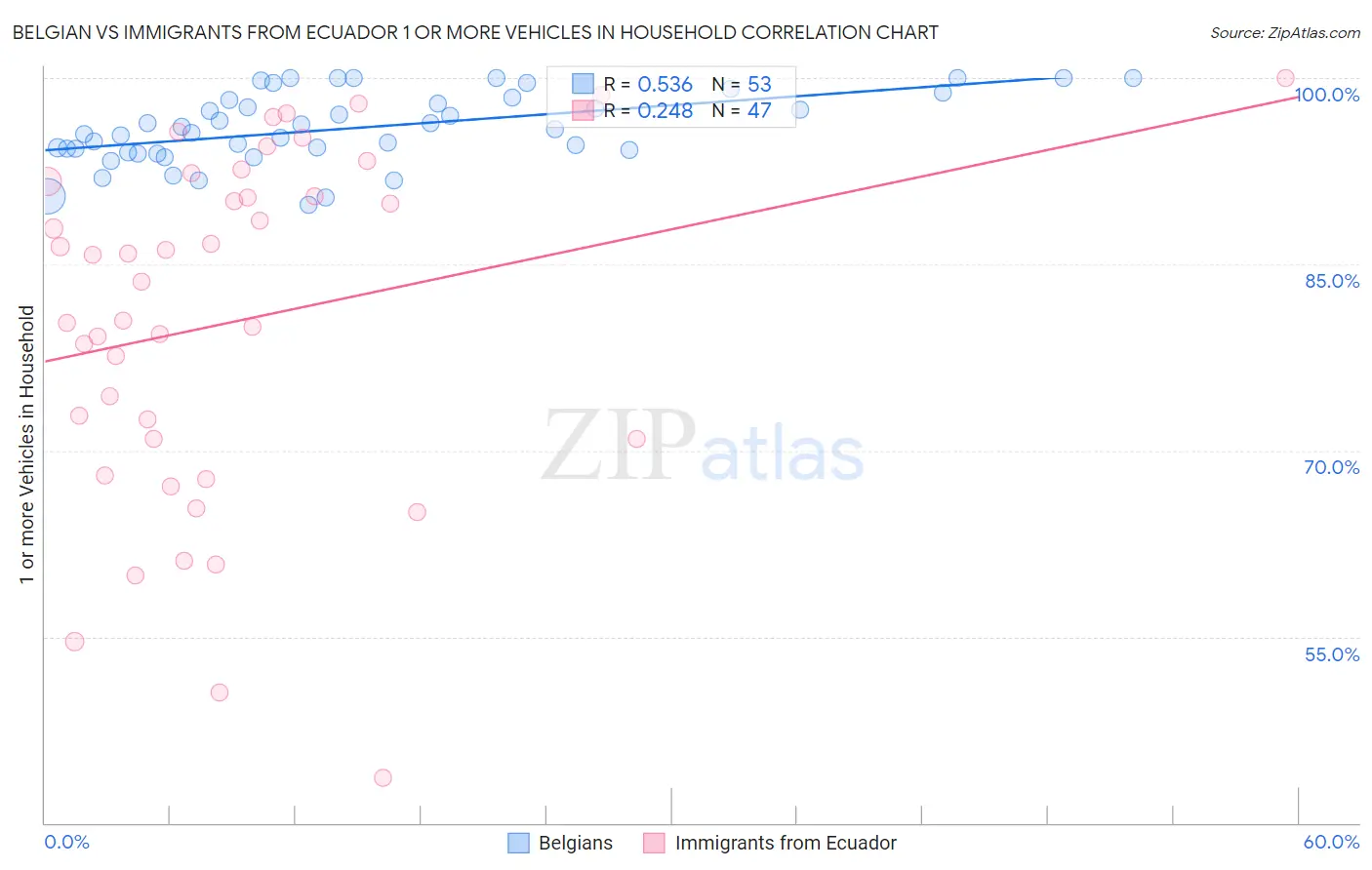 Belgian vs Immigrants from Ecuador 1 or more Vehicles in Household