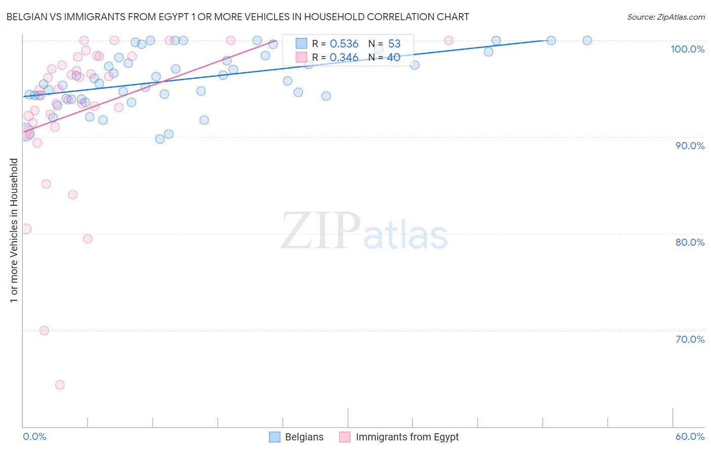 Belgian vs Immigrants from Egypt 1 or more Vehicles in Household