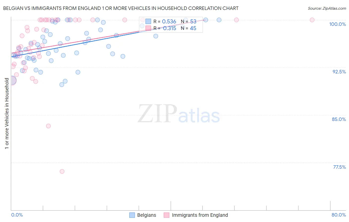 Belgian vs Immigrants from England 1 or more Vehicles in Household