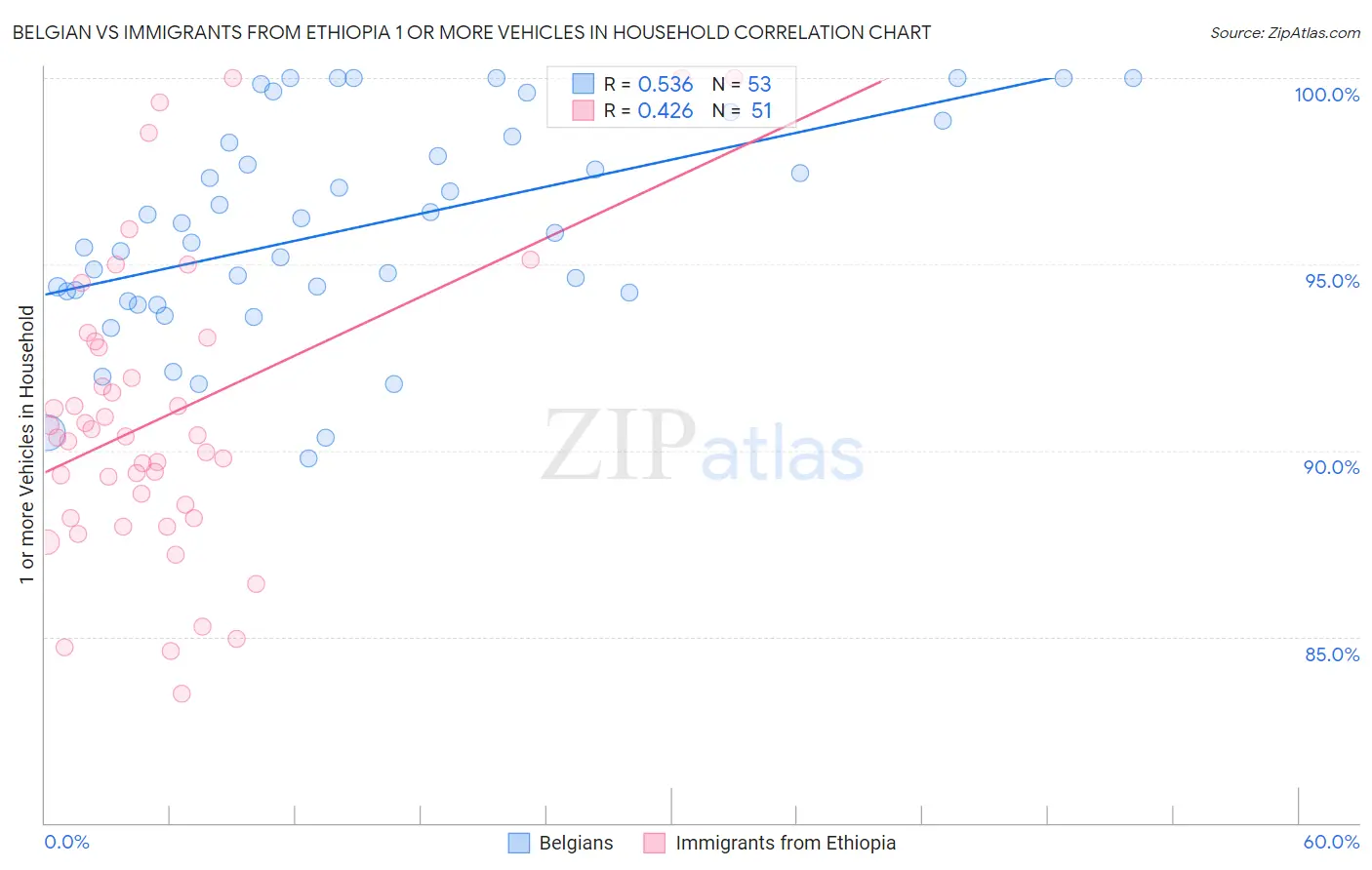 Belgian vs Immigrants from Ethiopia 1 or more Vehicles in Household