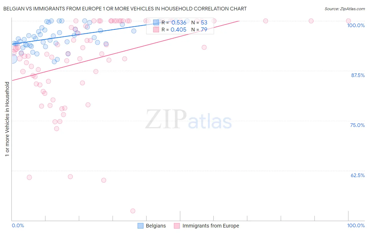 Belgian vs Immigrants from Europe 1 or more Vehicles in Household