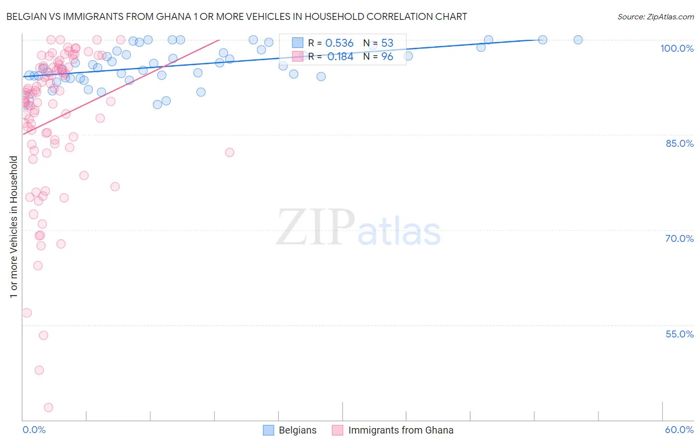 Belgian vs Immigrants from Ghana 1 or more Vehicles in Household