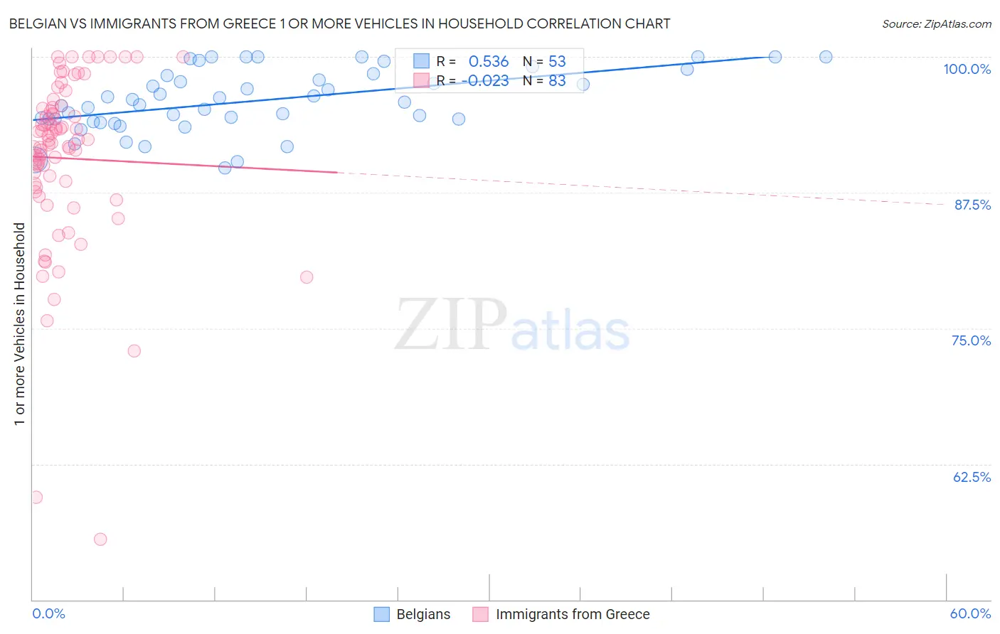Belgian vs Immigrants from Greece 1 or more Vehicles in Household