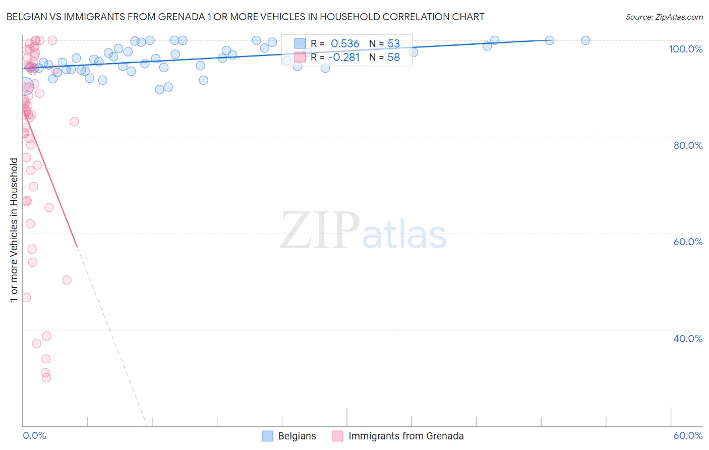 Belgian vs Immigrants from Grenada 1 or more Vehicles in Household