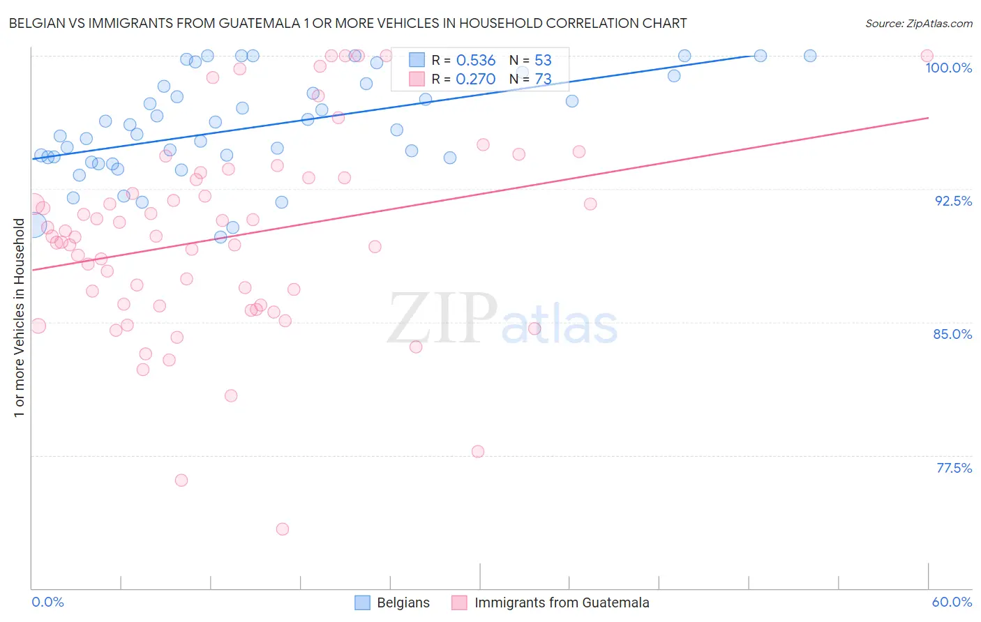 Belgian vs Immigrants from Guatemala 1 or more Vehicles in Household