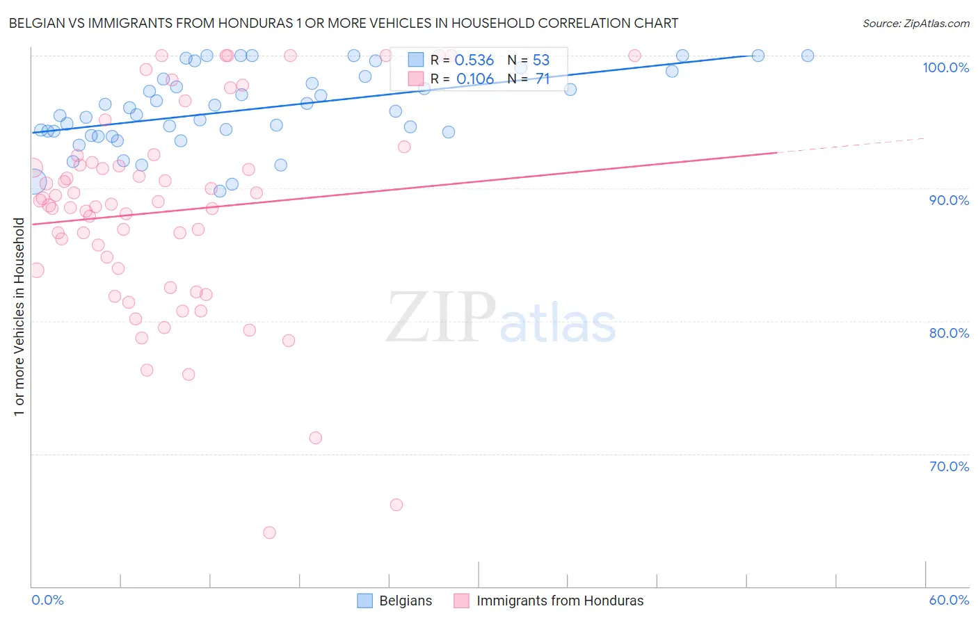 Belgian vs Immigrants from Honduras 1 or more Vehicles in Household