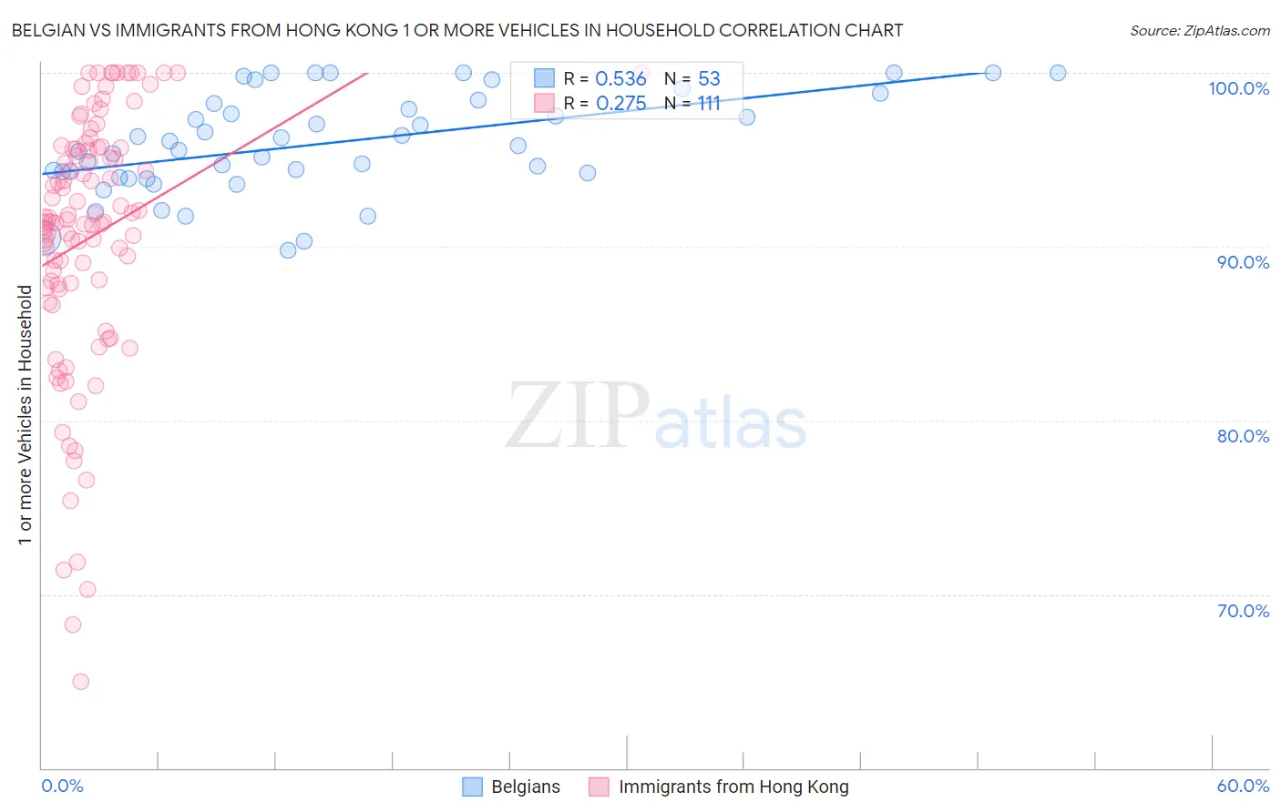 Belgian vs Immigrants from Hong Kong 1 or more Vehicles in Household