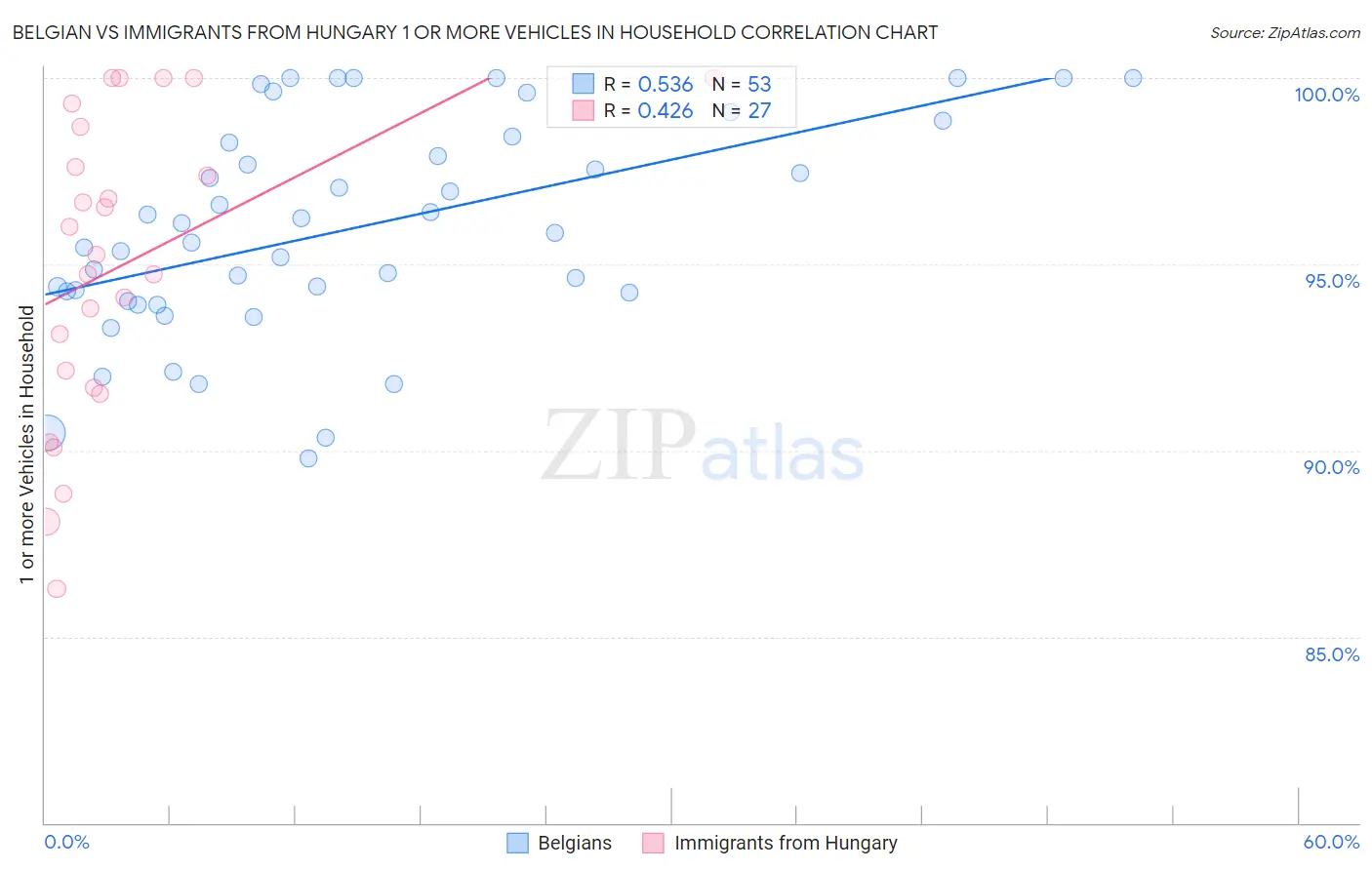 Belgian vs Immigrants from Hungary 1 or more Vehicles in Household