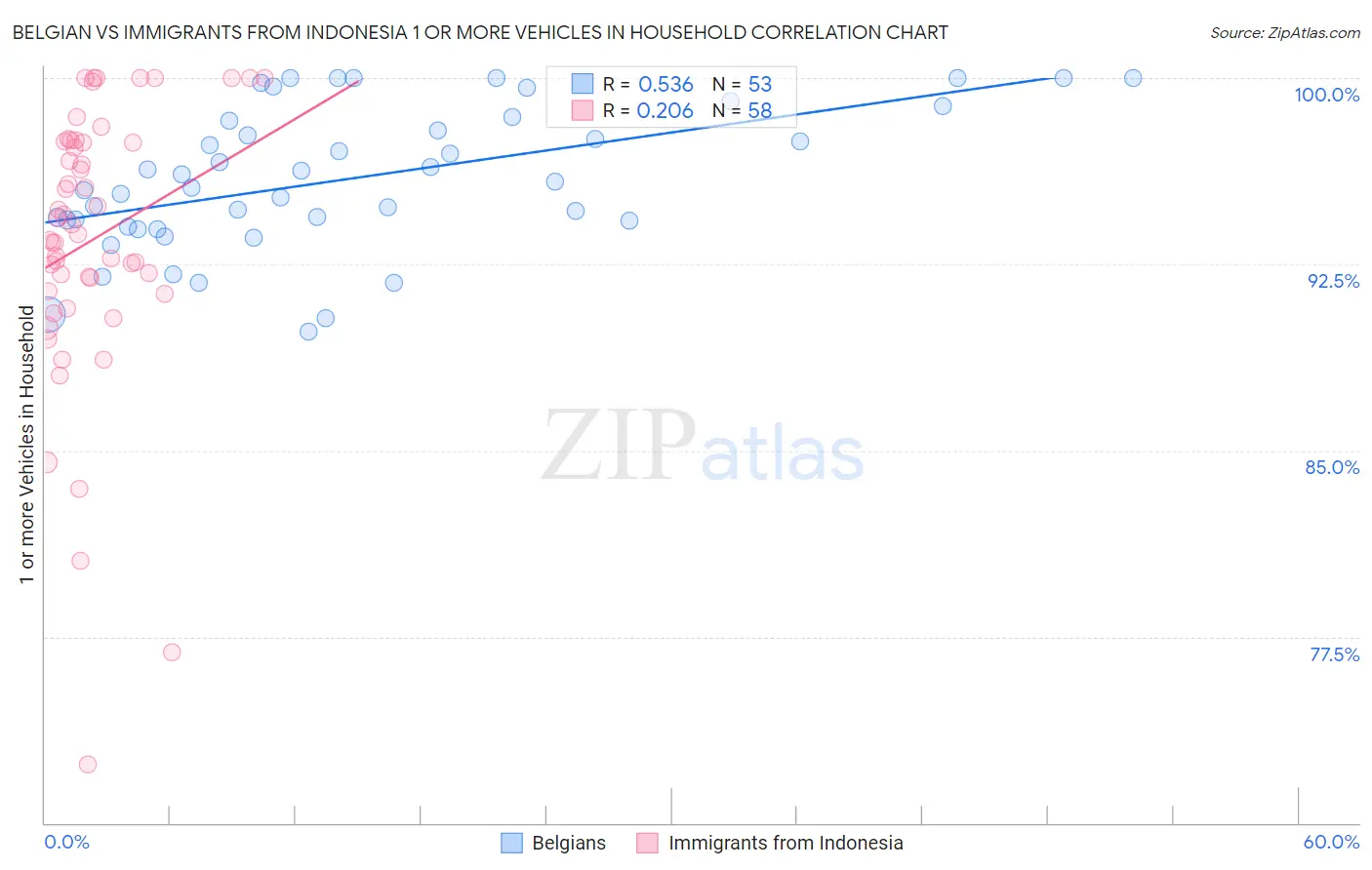 Belgian vs Immigrants from Indonesia 1 or more Vehicles in Household