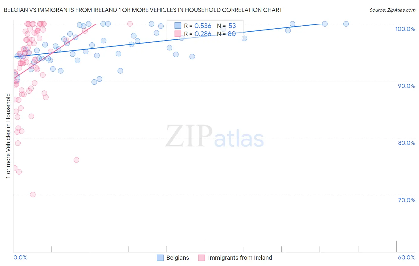 Belgian vs Immigrants from Ireland 1 or more Vehicles in Household