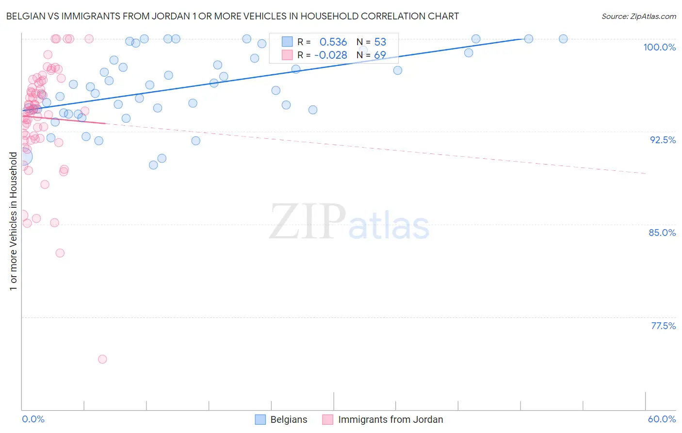 Belgian vs Immigrants from Jordan 1 or more Vehicles in Household