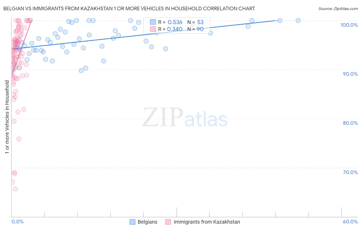 Belgian vs Immigrants from Kazakhstan 1 or more Vehicles in Household