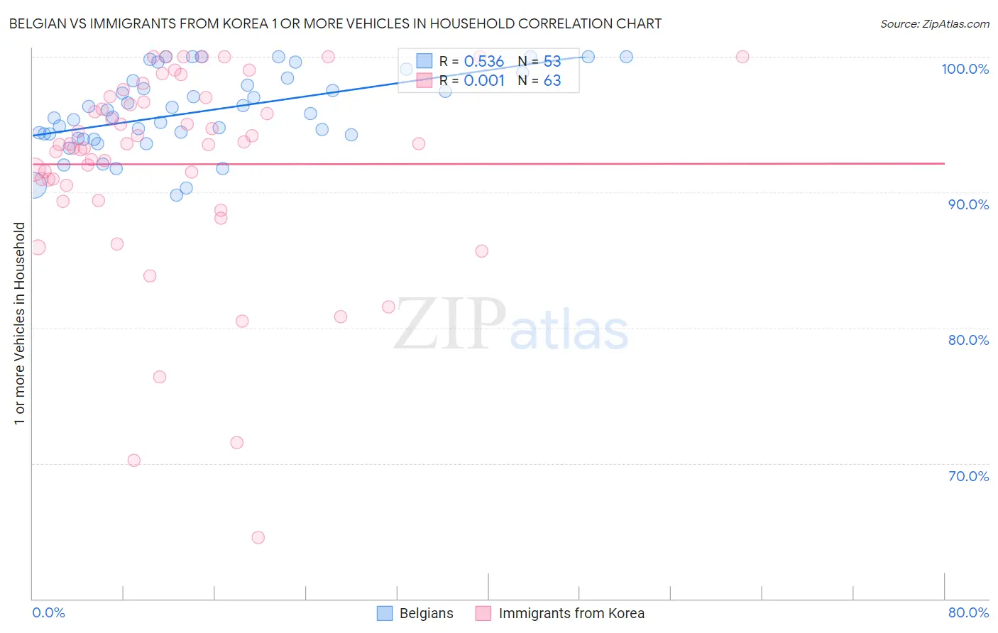 Belgian vs Immigrants from Korea 1 or more Vehicles in Household