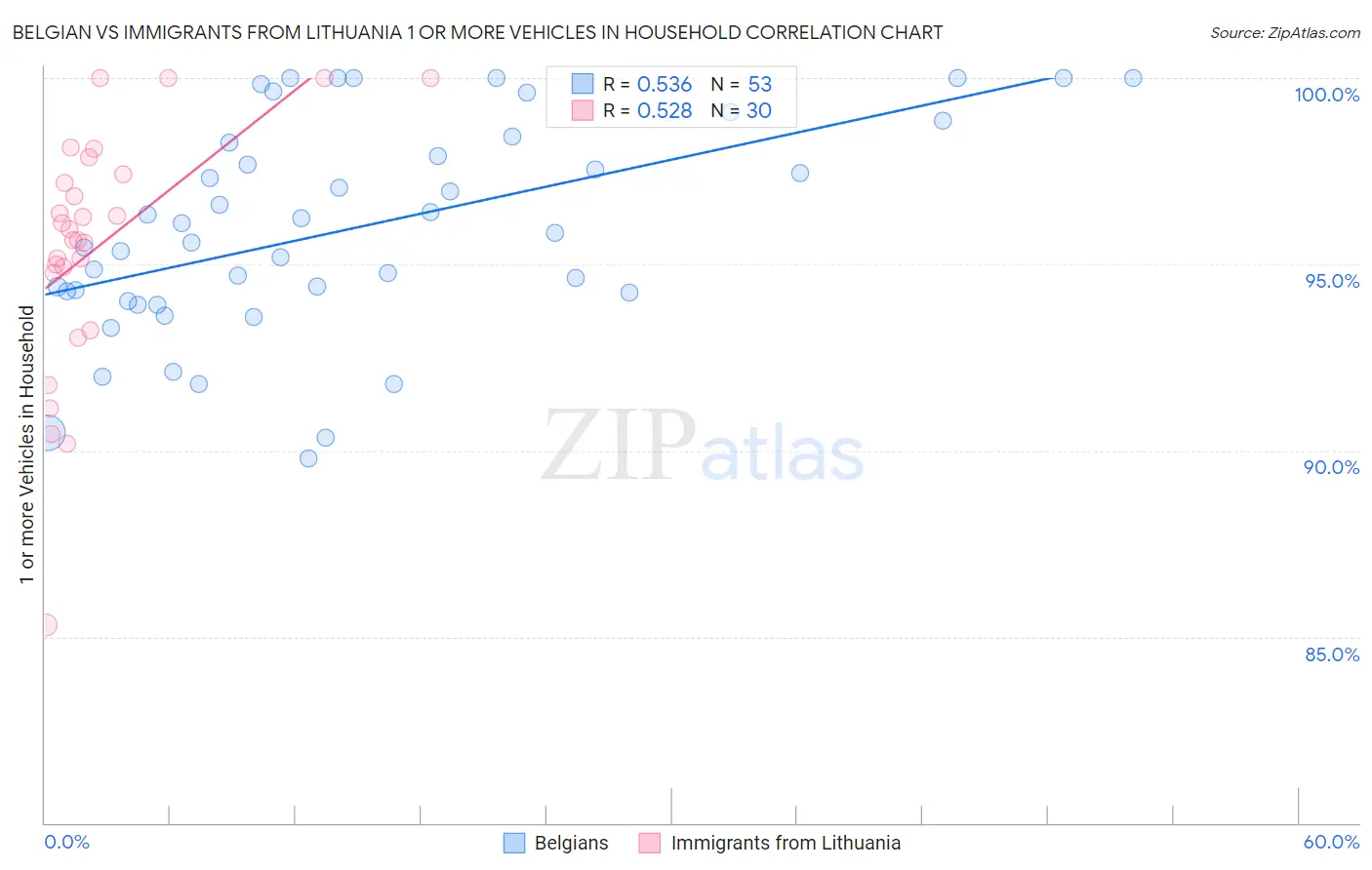 Belgian vs Immigrants from Lithuania 1 or more Vehicles in Household