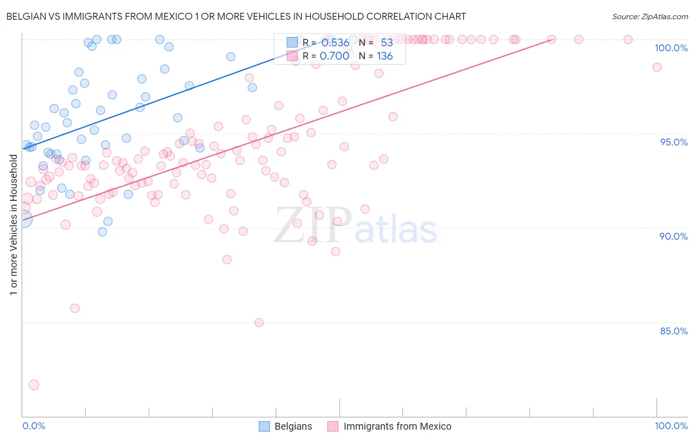 Belgian vs Immigrants from Mexico 1 or more Vehicles in Household