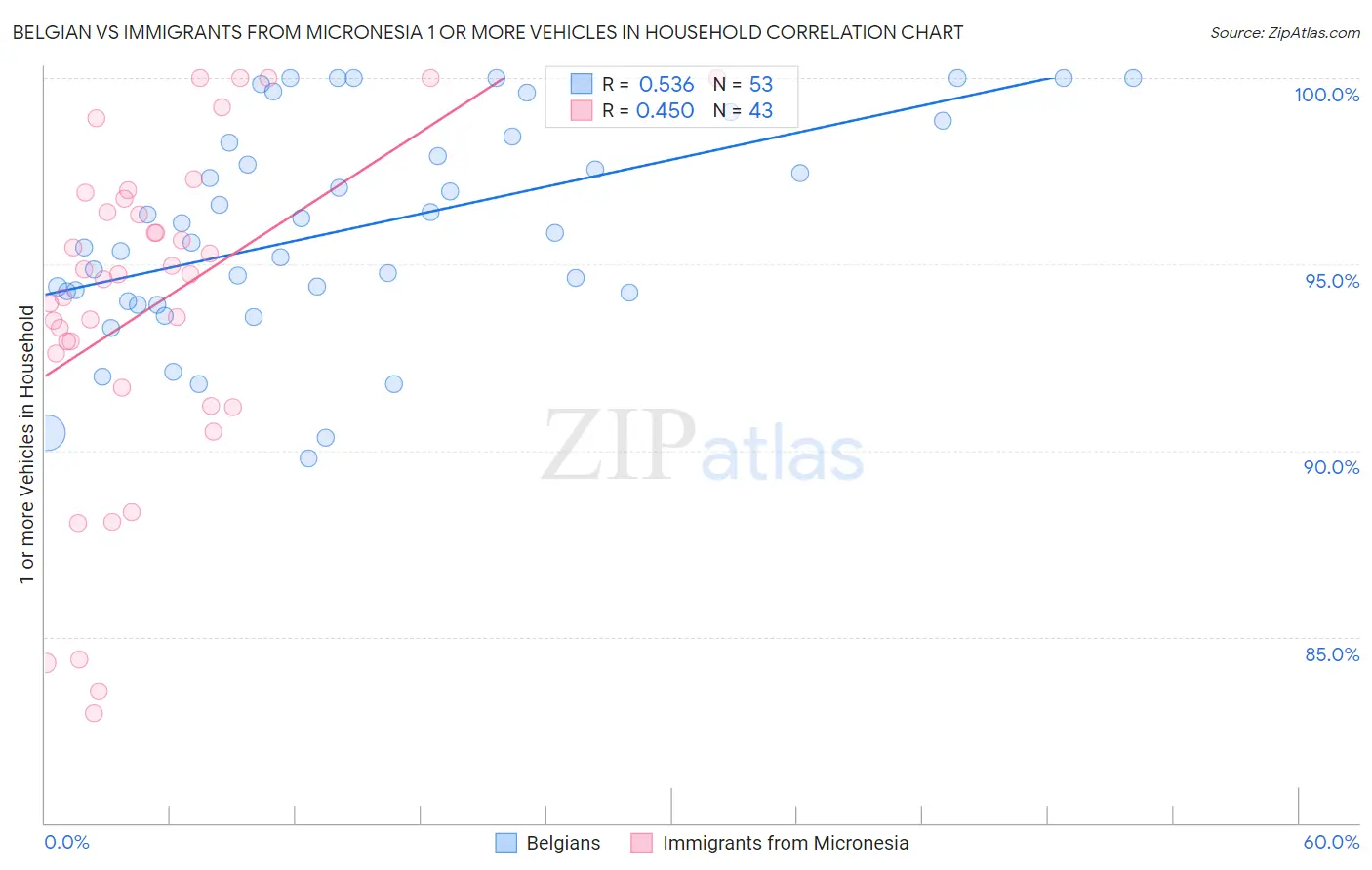 Belgian vs Immigrants from Micronesia 1 or more Vehicles in Household