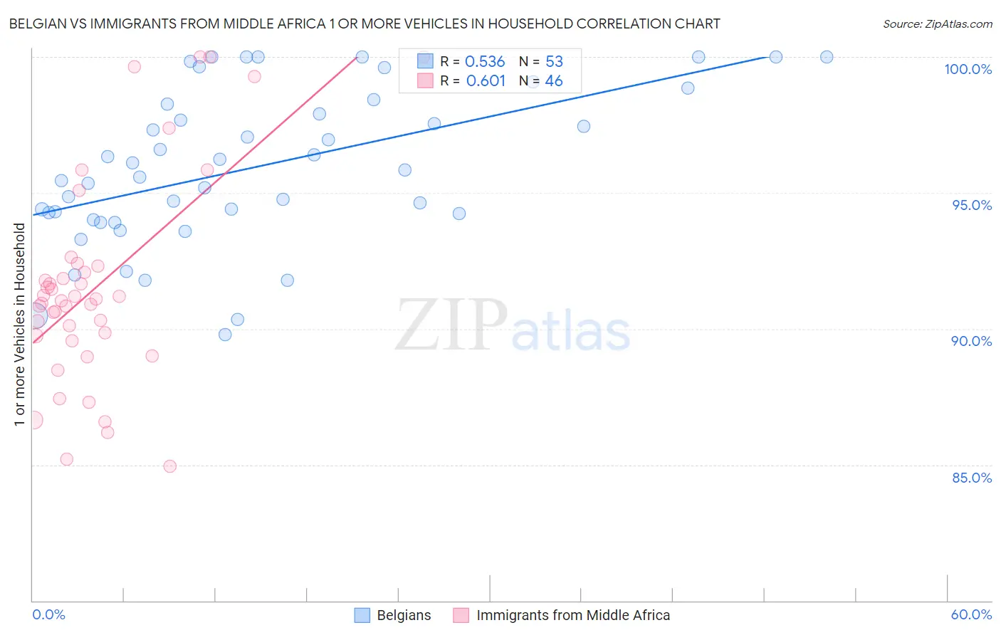 Belgian vs Immigrants from Middle Africa 1 or more Vehicles in Household
